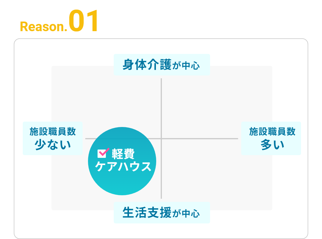 施設職員数少ない＆生活支援が中心＝経費ケアハウス